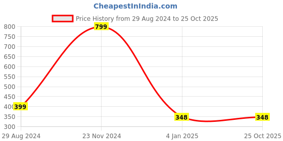 tatacliq.com Forever 21 Black Self Pattern Top forever 21 Price History Graph from 29 Aug 2024 to 24 Oct 2025
