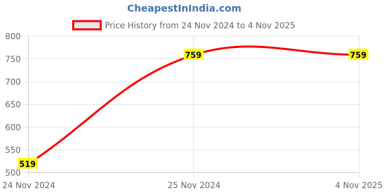 tatacliq.com Forever 21 Black Shift Skirt forever 21 Price History Graph from 24 Nov 2024 to 3 Nov 2025