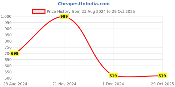 tatacliq.com Forever 21 Black Shirt forever 21 Price History Graph from 23 Aug 2024 to 29 Oct 2025