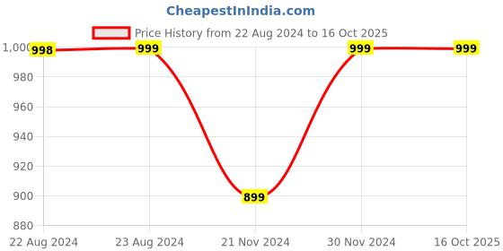 tatacliq.com Forever 21 Black Striped Flared Pants forever 21 Price History Graph from 22 Aug 2024 to 16 Oct 2025