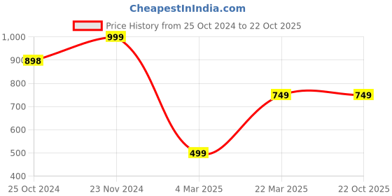tatacliq.com Forever 21 Black Striped Flared Pants forever 21 Price History Graph from 25 Oct 2024 to 22 Oct 2025