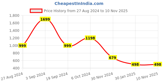 tatacliq.com Forever 21 Black Striped Sweater forever 21 Price History Graph from 27 Aug 2024 to 8 Nov 2025