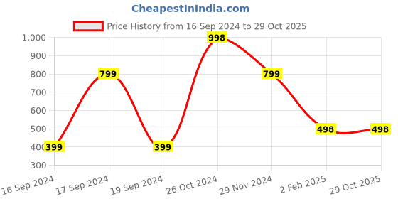 tatacliq.com Forever 21 Black Striped Sweatshirt forever 21 Price History Graph from 16 Sep 2024 to 29 Oct 2025