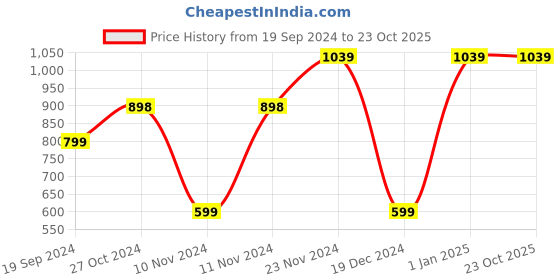 tatacliq.com Forever 21 Black Swimsuit forever 21 Price History Graph from 19 Sep 2024 to 23 Oct 2025