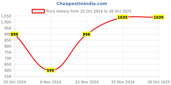 tatacliq.com Forever 21 Black Swimsuit forever 21 Price History Graph from 25 Oct 2024 to 26 Oct 2025