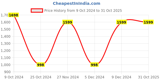 tatacliq.com Forever 21 Black Tailored Jacket forever 21 Price History Graph from 9 Oct 2024 to 30 Oct 2025