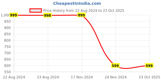 tatacliq.com Forever 21 Black Textured Shirt forever 21 Price History Graph from 22 Aug 2024 to 22 Oct 2025