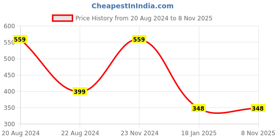 tatacliq.com Forever 21 Black Tube Top forever 21 Price History Graph from 20 Aug 2024 to 6 Nov 2025