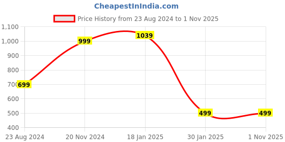 tatacliq.com Forever 21 Blue & Beige Cotton Printed Shirt forever 21 Price History Graph from 23 Aug 2024 to 31 Oct 2025
