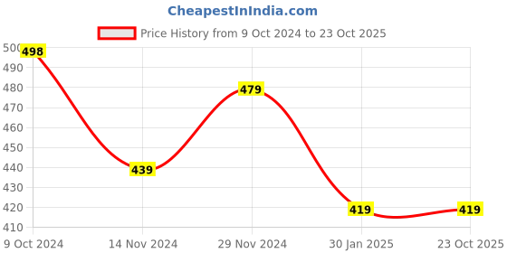 tatacliq.com Forever 21 Blue & Black Non Wired Non Padded Sports Bra forever 21 Price History Graph from 9 Oct 2024 to 23 Oct 2025