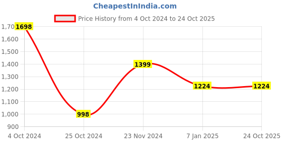 tatacliq.com Forever 21 Blue & Black Regular Fit Jacket forever 21 Price History Graph from 4 Oct 2024 to 24 Oct 2025