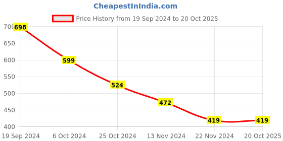 tatacliq.com Forever 21 Blue & Cream Striped Romper forever 21 Price History Graph from 19 Sep 2024 to 20 Oct 2025