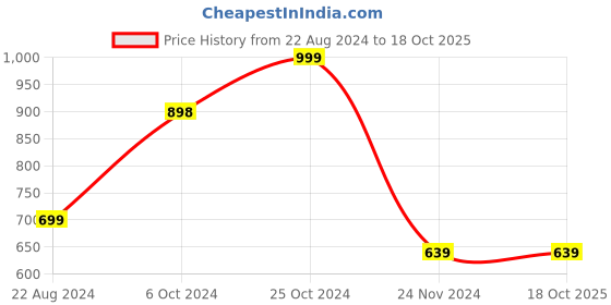 tatacliq.com Forever 21 Blue & Mustard Printed Romper forever 21 Price History Graph from 22 Aug 2024 to 18 Oct 2025