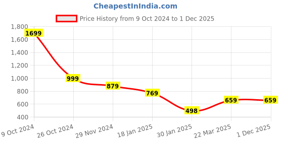 tatacliq.com Forever 21 Blue & Red Regular Fit Colour Block Hooded Jacket forever 21 Price History Graph from 9 Oct 2024 to 1 Dec 2025