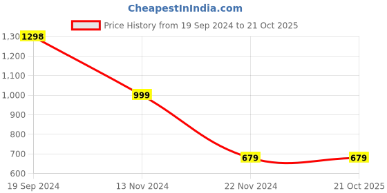 tatacliq.com Forever 21 Blue & White Floral Print Crop Top forever 21 Price History Graph from 19 Sep 2024 to 21 Oct 2025