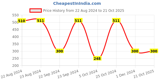 tatacliq.com Forever 21 Blue & Yellow Printed Socks (Pack of 3) forever 21 Price History Graph from 22 Aug 2024 to 21 Oct 2025