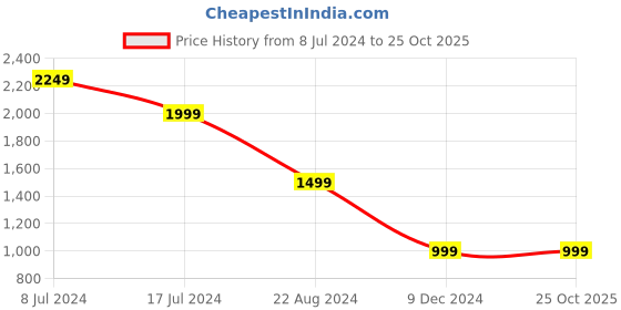tatacliq.com Forever 21 Blue Blended Regular Fit Mid Rise Jeans forever 21 Price History Graph from 8 Jul 2024 to 24 Oct 2025