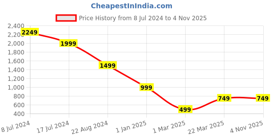 tatacliq.com Forever 21 Blue Blended Regular Fit Mid Rise Jeans forever 21 Price History Graph from 8 Jul 2024 to 3 Nov 2025