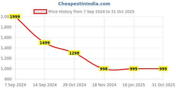tatacliq.com Forever 21 Blue Blended Regular Fit Mid Rise Jeans forever 21 Price History Graph from 7 Sep 2024 to 31 Oct 2025