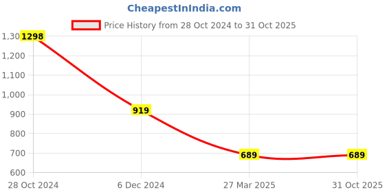 tatacliq.com Forever 21 Blue Blended Regular Fit Mid Rise Jeans forever 21 Price History Graph from 28 Oct 2024 to 30 Oct 2025