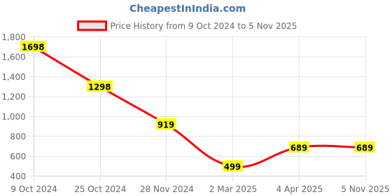 tatacliq.com Forever 21 Blue Blended Regular Fit Mid Rise Jeans forever 21 Price History Graph from 9 Oct 2024 to 4 Nov 2025