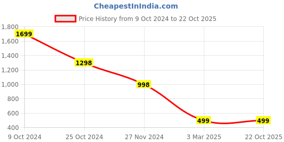 tatacliq.com Forever 21 Blue Blended Regular Fit Mid Rise Jeans forever 21 Price History Graph from 9 Oct 2024 to 22 Oct 2025