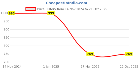 tatacliq.com Forever 21 Blue Blended Regular Fit Mid Rise Jeans forever 21 Price History Graph from 14 Nov 2024 to 21 Oct 2025