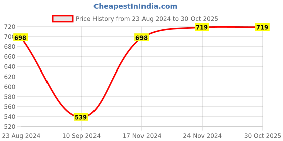 tatacliq.com Forever 21 Blue Bodycon Cotton Dress forever 21 Price History Graph from 23 Aug 2024 to 30 Oct 2025