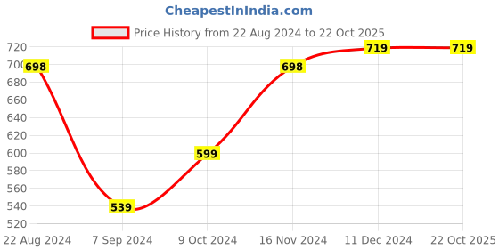tatacliq.com Forever 21 Blue Bodycon Cotton Dress forever 21 Price History Graph from 22 Aug 2024 to 22 Oct 2025