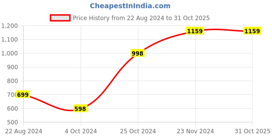 tatacliq.com Forever 21 Blue Bodycone Dress forever 21 Price History Graph from 22 Aug 2024 to 31 Oct 2025