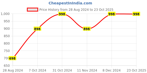 tatacliq.com Forever 21 Blue Check Bodycon Dress forever 21 Price History Graph from 28 Aug 2024 to 23 Oct 2025