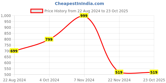 tatacliq.com Forever 21 Blue Check Shirt forever 21 Price History Graph from 22 Aug 2024 to 23 Oct 2025