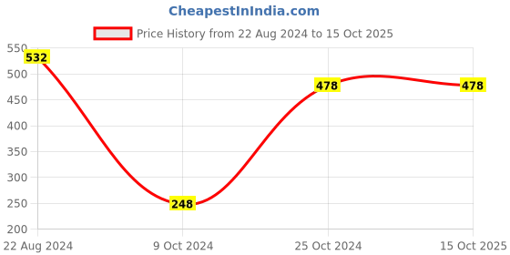 tatacliq.com Forever 21 Blue Color Block Head Bands forever 21 Price History Graph from 22 Aug 2024 to 14 Oct 2025
