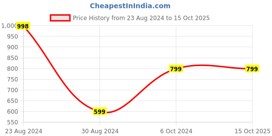 tatacliq.com Forever 21 Blue Color-Block Mid rise Regular fit Jeans forever 21 Price History Graph from 23 Aug 2024 to 15 Oct 2025