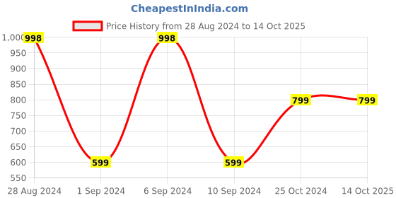 tatacliq.com Forever 21 Blue Color-Block Mid rise Regular fit Jeans forever 21 Price History Graph from 28 Aug 2024 to 14 Oct 2025