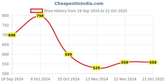 tatacliq.com Forever 21 Blue Cotton Check Shirt forever 21 Price History Graph from 19 Sep 2024 to 21 Oct 2025