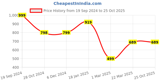 tatacliq.com Forever 21 Blue Cotton Chequered Pants forever 21 Price History Graph from 19 Sep 2024 to 24 Oct 2025
