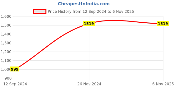 tatacliq.com Forever 21 Blue Cotton Distressed High Rise Jeans forever 21 Price History Graph from 12 Sep 2024 to 6 Nov 2025