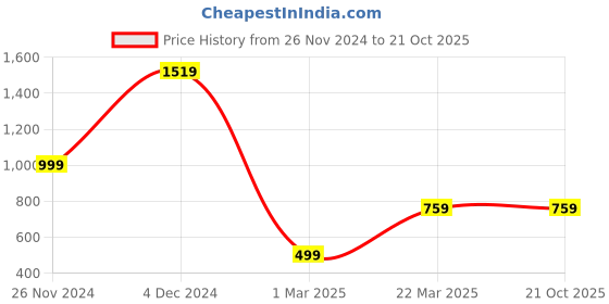 tatacliq.com Forever 21 Blue Cotton Distressed High Rise Jeans forever 21 Price History Graph from 26 Nov 2024 to 21 Oct 2025