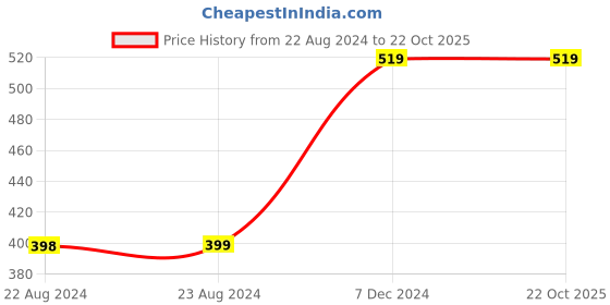 tatacliq.com Forever 21 Blue Cotton Embellished Crop Top forever 21 Price History Graph from 22 Aug 2024 to 22 Oct 2025