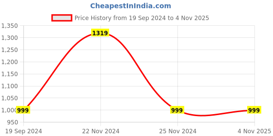 tatacliq.com Forever 21 Blue Cotton Embroidered Mid Rise Jeans forever 21 Price History Graph from 19 Sep 2024 to 3 Nov 2025