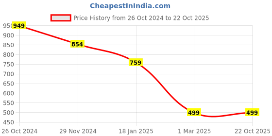 tatacliq.com Forever 21 Blue Cotton Flared Pants forever 21 Price History Graph from 26 Oct 2024 to 21 Oct 2025