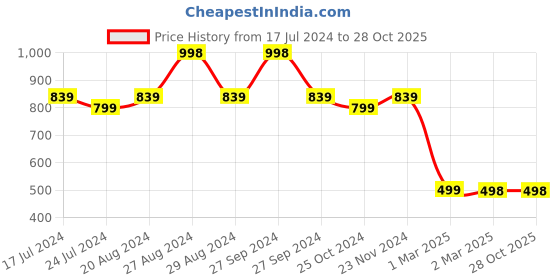 tatacliq.com Forever 21 Blue Cotton Graphic Print Mid Rise Jeans forever 21 Price History Graph from 17 Jul 2024 to 28 Oct 2025