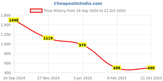 tatacliq.com Forever 21 Blue Cotton Jacket forever 21 Price History Graph from 19 Sep 2024 to 21 Oct 2025