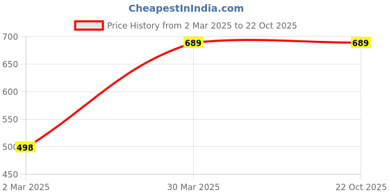 tatacliq.com Forever 21 Blue Cotton Jumpsuit forever 21 Price History Graph from 2 Mar 2025 to 22 Oct 2025
