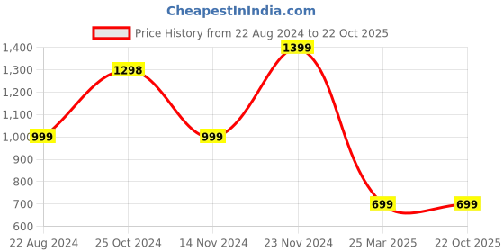 tatacliq.com Forever 21 Blue Cotton Mid Rise Distressed Jeans forever 21 Price History Graph from 22 Aug 2024 to 22 Oct 2025