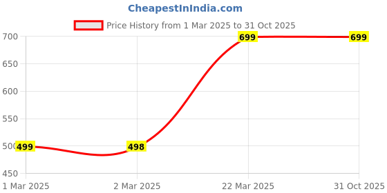 tatacliq.com Forever 21 Blue Cotton Mid Rise Distressed Jeans forever 21 Price History Graph from 1 Mar 2025 to 31 Oct 2025