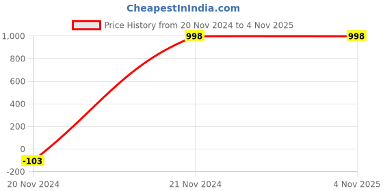 tatacliq.com Forever 21 Blue Cotton Mid Rise Jeans forever 21 Price History Graph from 20 Nov 2024 to 4 Nov 2025