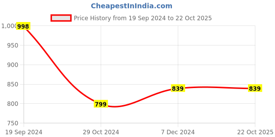 tatacliq.com Forever 21 Blue Cotton Mid Rise Jeans forever 21 Price History Graph from 19 Sep 2024 to 21 Oct 2025