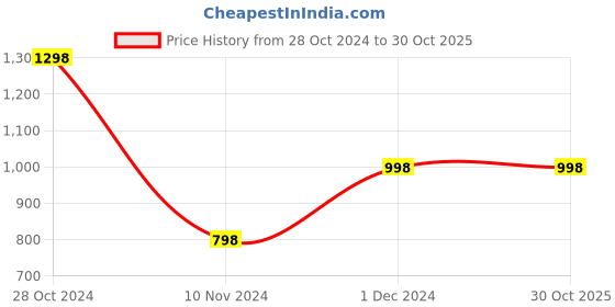 tatacliq.com Forever 21 Blue Cotton Mid Rise Jeans forever 21 Price History Graph from 28 Oct 2024 to 29 Oct 2025